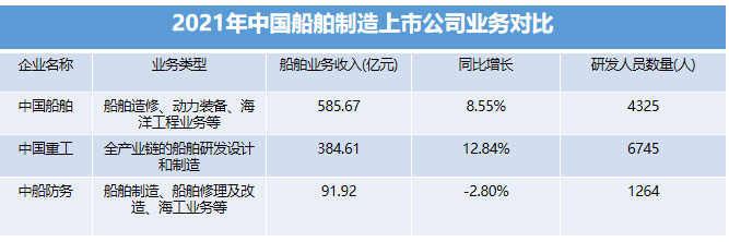 IM电竞 IM电竞app2022年中船系发展研究报告(图7)