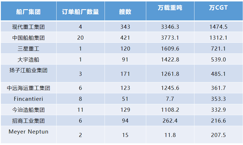 IM电竞 IM电竞app2022年中船系发展研究报告(图11)