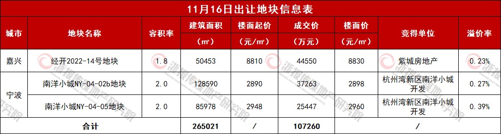 IM电竞 电子竞技平台嘉兴国际商务区宅地近底价成交 前湾新区姊妹地落袋地方国资(图1)