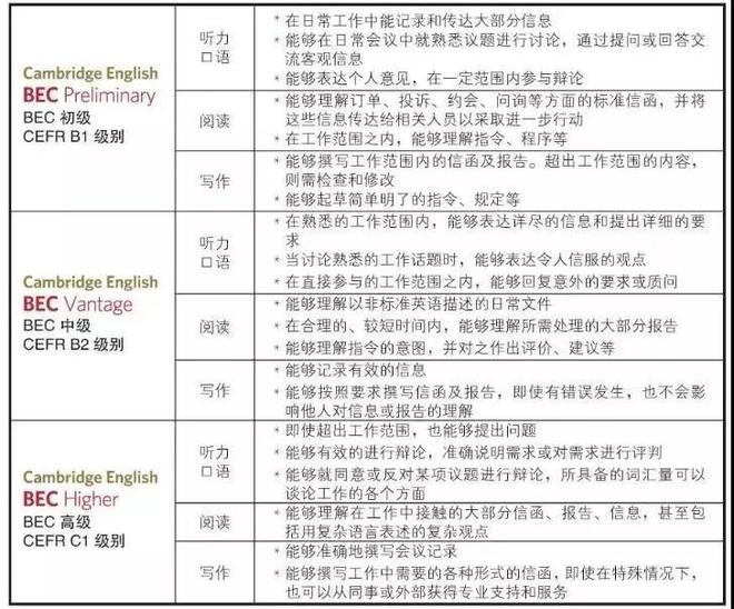 BEC中级IM电竞 IM电竞平台和英语六级哪个难？(图7)