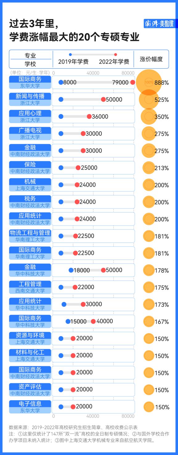 IM电竞 电子竞技平台专硕学费大涨！学费是否应该成为一个门槛？(图1)