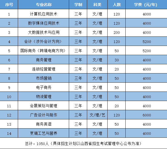 山西国际商务职业学院2020年单独招生简章IM电竞 IM电竞app(图3)