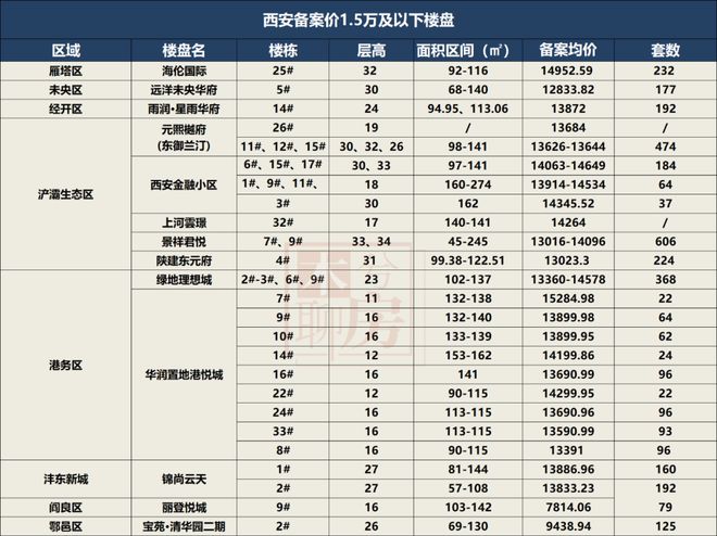 IM电竞 IM电竞app一触即发！均价7814元㎡起西安45盘超万套房源来袭！(图8)