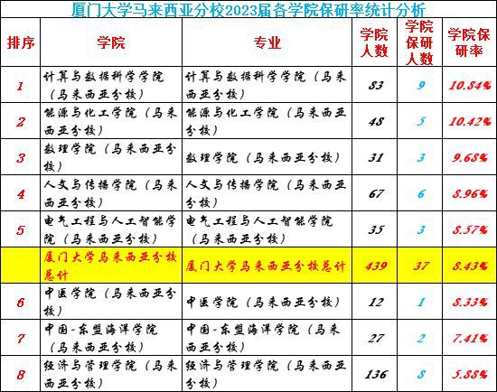 IM电竞 电子竞技平台厦门大学2023届保研率255%国际学院和马来西亚分校均不足10%(图6)
