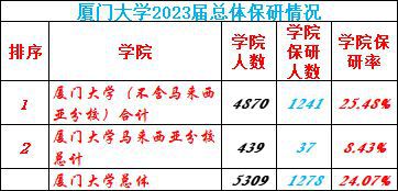 IM电竞 电子竞技平台厦门大学2023届保研率255%国际学院和马来西亚分校均不足10%(图3)