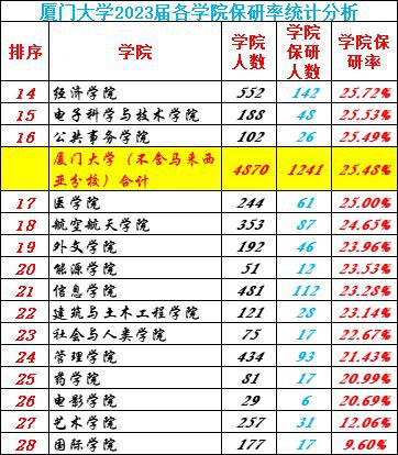 IM电竞 电子竞技平台厦门大学2023届保研率255%国际学院和马来西亚分校均不足10%(图5)
