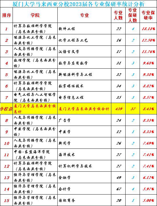 IM电竞 电子竞技平台厦门大学2023届保研率255%国际学院和马来西亚分校均不足10%(图10)