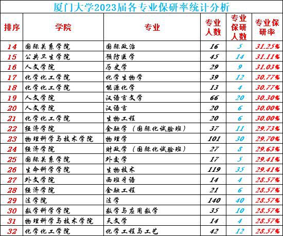 IM电竞 电子竞技平台厦门大学2023届保研率255%国际学院和马来西亚分校均不足10%(图8)