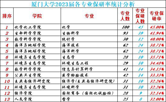 IM电竞 电子竞技平台厦门大学2023届保研率255%国际学院和马来西亚分校均不足10%(图7)