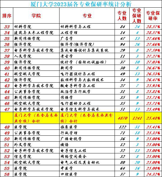 IM电竞 电子竞技平台厦门大学2023届保研率255%国际学院和马来西亚分校均不足10%(图9)