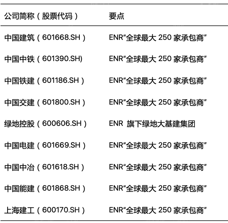 IM电竞 电子竞技平台2022年国际工程行业研究报告(图8)