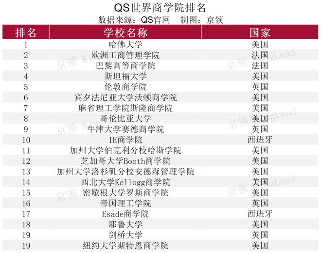 IM电竞 IM电竞平台顶尖名校商科申请有多难？解析不同赛道的申请竞争情况(图2)