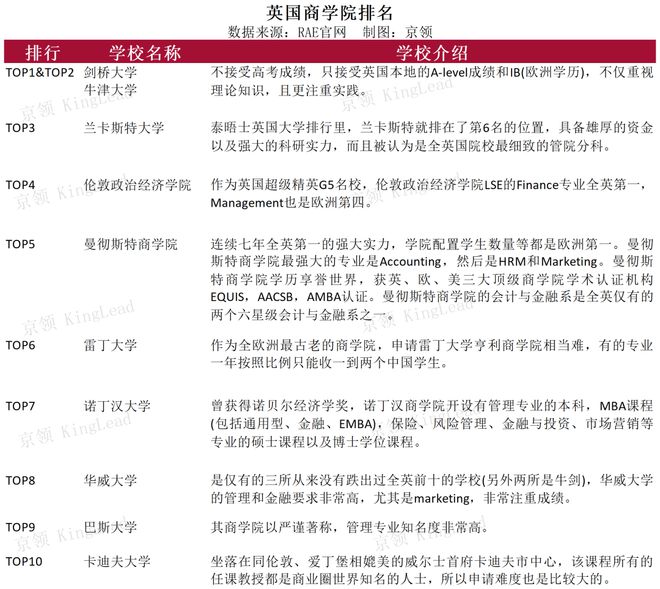 IM电竞 IM电竞平台顶尖名校商科申请有多难？解析不同赛道的申请竞争情况(图5)