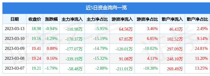 行情快报：恒辉安防（300952）3IM电竞 电子竞技平台月13日主力资金净卖出11098万元(图1)