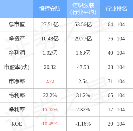 行情快报：恒辉安防（300952）3IM电竞 电子竞技平台月13日主力资金净卖出11098万元(图2)