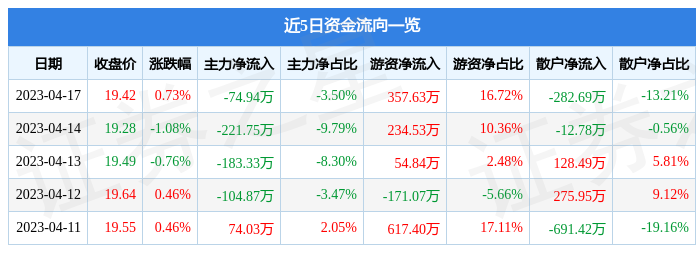 IM电竞 电子竞技平台行情快报：恒辉安防（300952）4月17日主力资金净卖出7494万元(图1)
