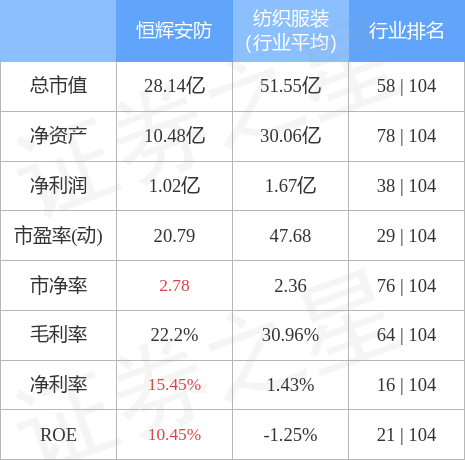 IM电竞 电子竞技平台行情快报：恒辉安防（300952）4月17日主力资金净卖出7494万元(图2)