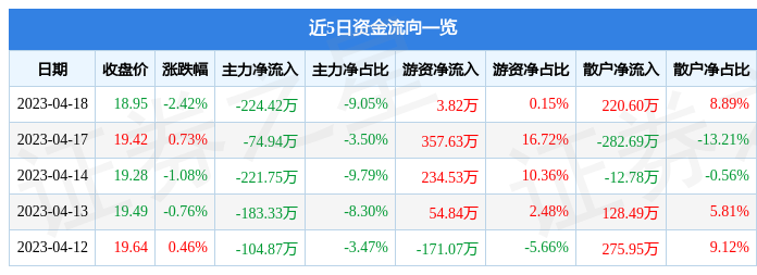 行情快报：恒辉安防（30IM电竞 电子竞技平台0952）4月18日主力资金净卖出22442万元(图1)