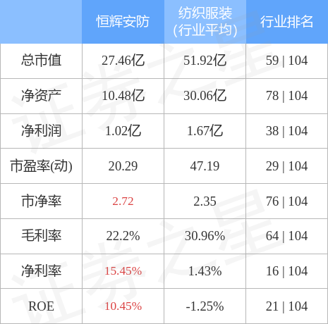 行情快报：恒辉安防（30IM电竞 电子竞技平台0952）4月18日主力资金净卖出22442万元(图2)