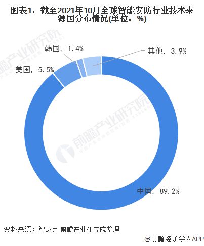 IM电竞 IM电竞app【行业前瞻】2023-2028年全球及中国智能安防行业发展分析(图3)