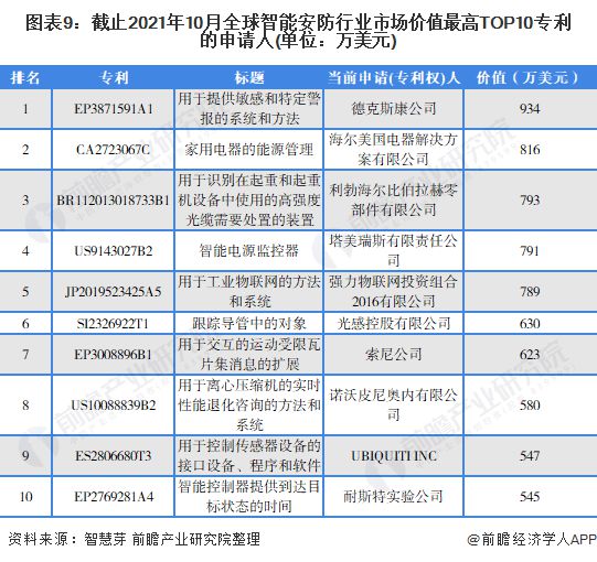 IM电竞 IM电竞app【行业前瞻】2023-2028年全球及中国智能安防行业发展分析(图4)