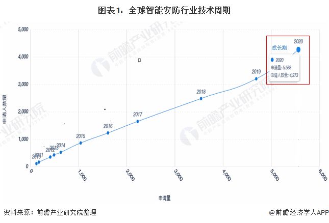 IM电竞 IM电竞app【行业前瞻】2023-2028年全球及中国智能安防行业发展分析(图1)