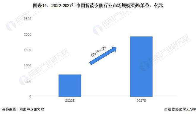 IM电竞 IM电竞app【行业前瞻】2023-2028年全球及中国智能安防行业发展分析(图8)