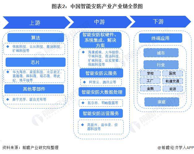 IM电竞 IM电竞app【行业前瞻】2023-2028年全球及中国智能安防行业发展分析(图6)