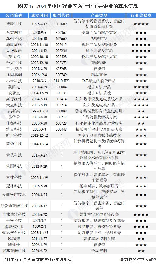 IM电竞 IM电竞app【行业前瞻】2023-2028年全球及中国智能安防行业发展分析(图7)