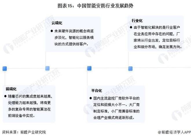 IM电竞 IM电竞app【行业前瞻】2023-2028年全球及中国智能安防行业发展分析(图9)