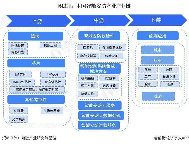 IM电竞 IM电竞app【行业前瞻】2023-2028年全球及中国智能安防行业发展分析(图5)