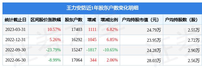 IM电竞 IM电竞平台王力安防(605268)3月31日股东户数174万户较上期增加682%(图1)