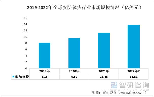 智研咨询安防镜头报告：下游需求提升带动IM电竞 电子竞技平台市场规模持续增长(图5)
