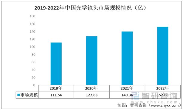 智研咨询安防镜头报告：下游需求提升带动IM电竞 电子竞技平台市场规模持续增长(图4)