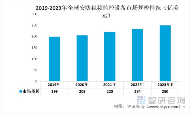 智研咨询安防镜头报告：下游需求提升带动IM电竞 电子竞技平台市场规模持续增长(图9)