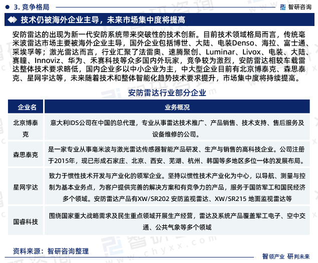 安防雷达行业现状！2023年中国安防雷达行业市场研究报告（智研咨询）IM电竞 电子竞技平台(图5)
