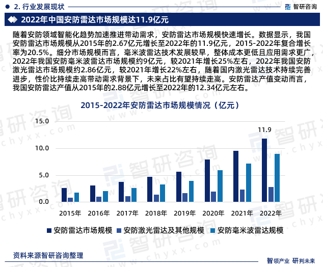 安防雷达行业现状！2023年中国安防雷达行业市场研究报告（智研咨询）IM电竞 电子竞技平台(图4)