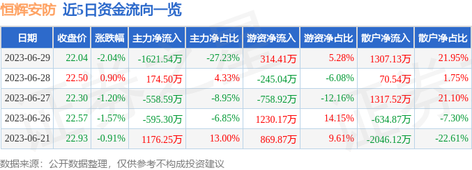 恒辉安防（3IM电竞 IM电竞app00952）6月29日主力资金净卖出162154万元(图1)