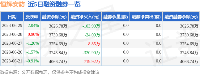 恒辉安防（3IM电竞 IM电竞app00952）6月29日主力资金净卖出162154万元(图2)