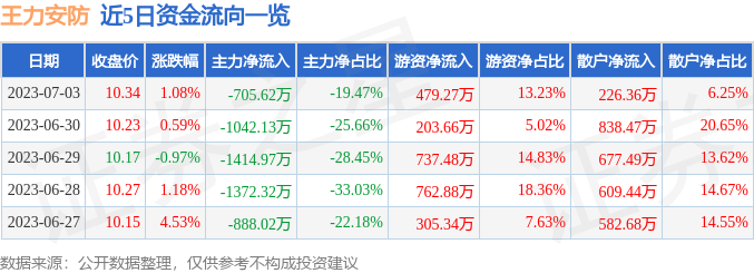 行情快报：王力安防（605268）7月3日主力资金净卖出70562万元IM电竞 IM电竞平台(图1)