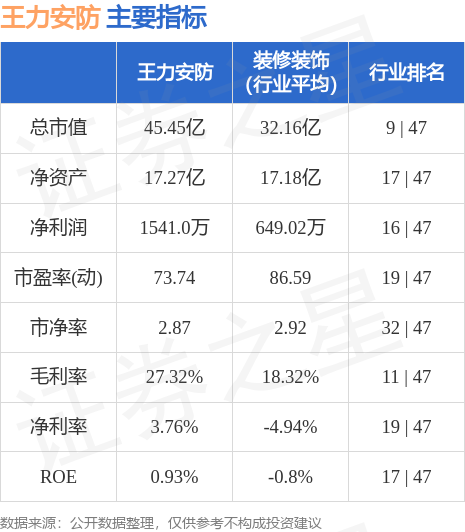 行情快报：王力安防（605268）7月3日主力资金净卖出70562万元IM电竞 IM电竞平台(图2)