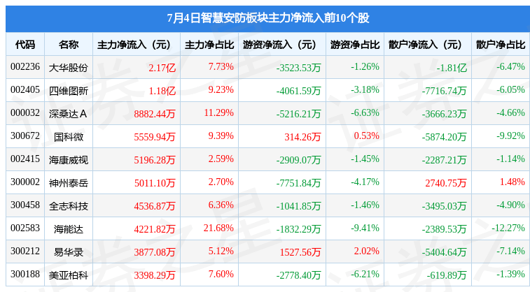 IM电竞 IM电竞平台智慧安防板块7月4日涨182%海能达领涨主力资金净流入24亿元(图1)