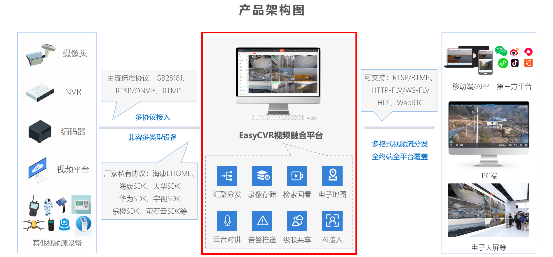 安防监控视频融合EasyCVR平台非按需定时快照功能的设计与实现方法IM电竞 IM电竞平台(图1)