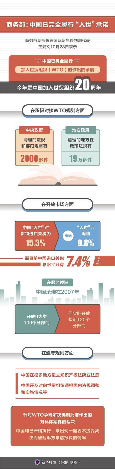 IM电竞 电子竞技平台商务部：中国已完全履行“入世”承诺(图1)