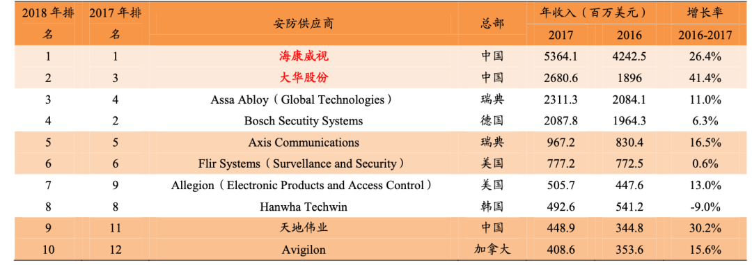 安防行业：爆发风口IM电竞 IM电竞平台下万亿蓝海(图2)