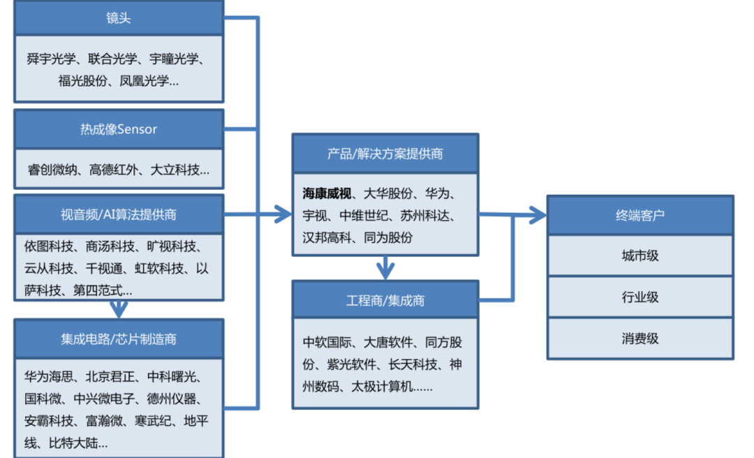 安防行业：爆发风口IM电竞 IM电竞平台下万亿蓝海(图3)