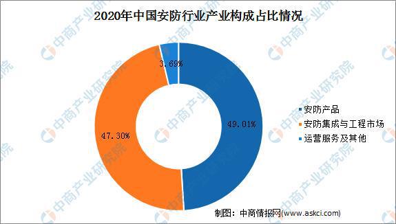 IM电竞 电子竞技平台2022年中国安防行业市场现状及发展前景预测分析(图2)