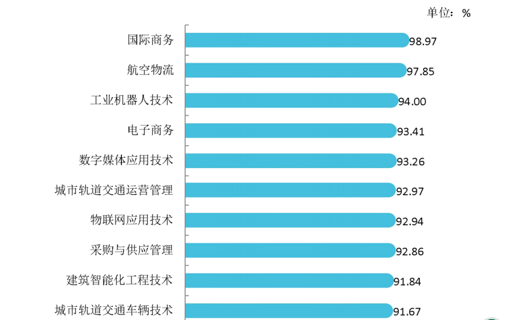 成都工贸职业技术学院国际商务专业就业率达9897%IM电竞 电子竞技平台(图1)