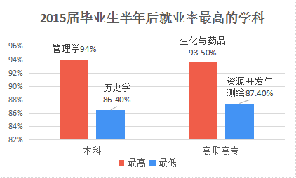 这竟然是本科生最好就业的专业 就业率高达96%IM电竞 IM电竞app(图2)