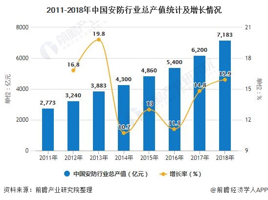 IM电竞 IM电竞app2020年中国安防行业发展现状分析 市场规模突破7000亿元、双巨头引领全球市场(图1)